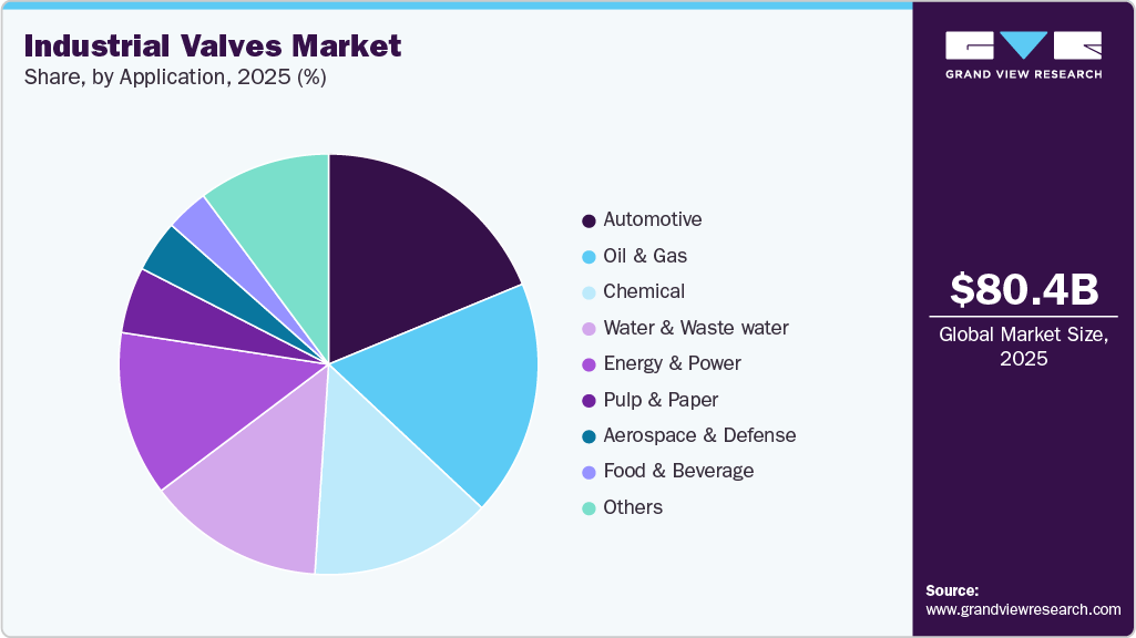 Industrial Valves Market Share
