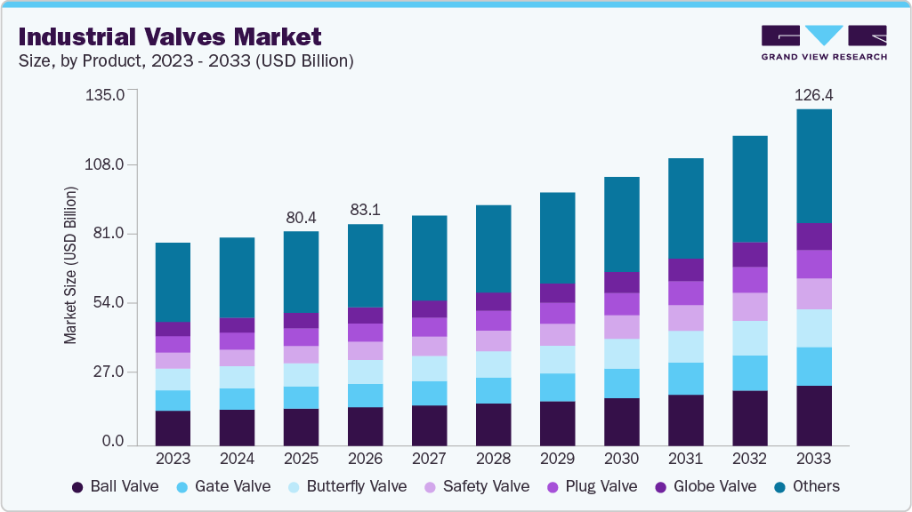 Industrial valves market size and growth forecast (2023-2033)