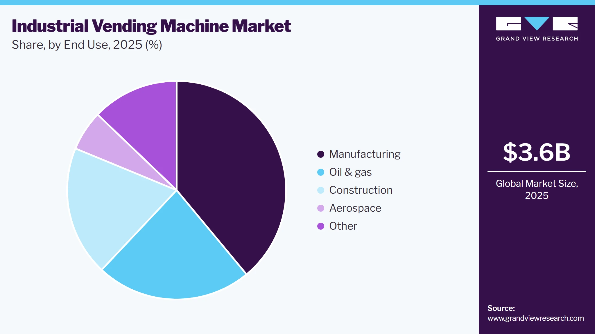 Industrial Vending Machine Market Share