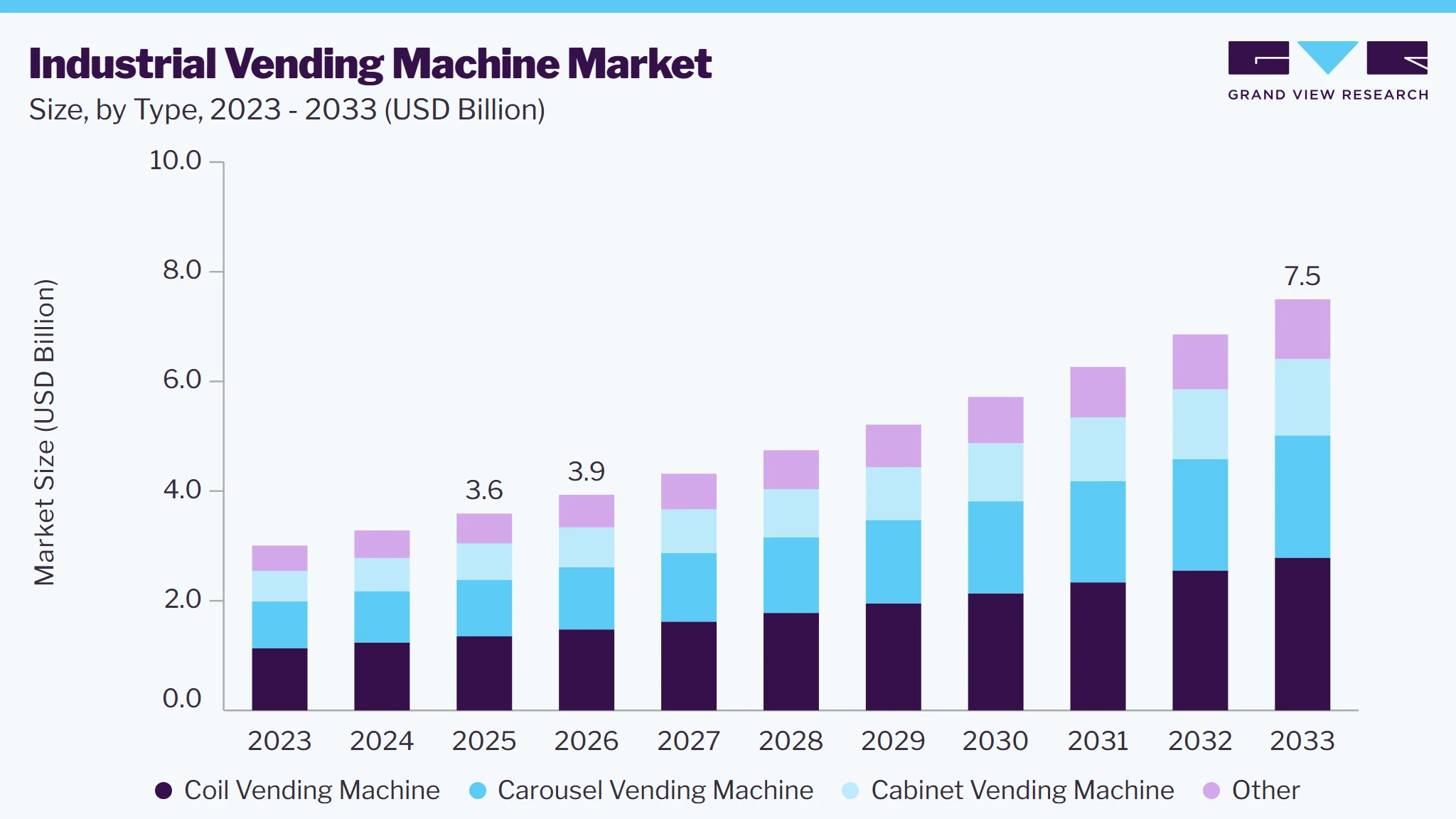 Industrial vending Machine market size and growth forecast (2023-2033)