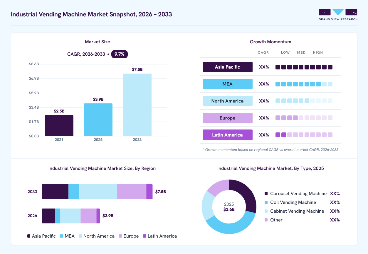 Industrial vending machine market overview: Grand View Research estimates the global market size at USD 3.6 billion in 2025, projected to grow from USD 3.9 billion in 2026 to USD 7.5 billion by 2033 at a9.7% CAGR, with regional growth momentum.