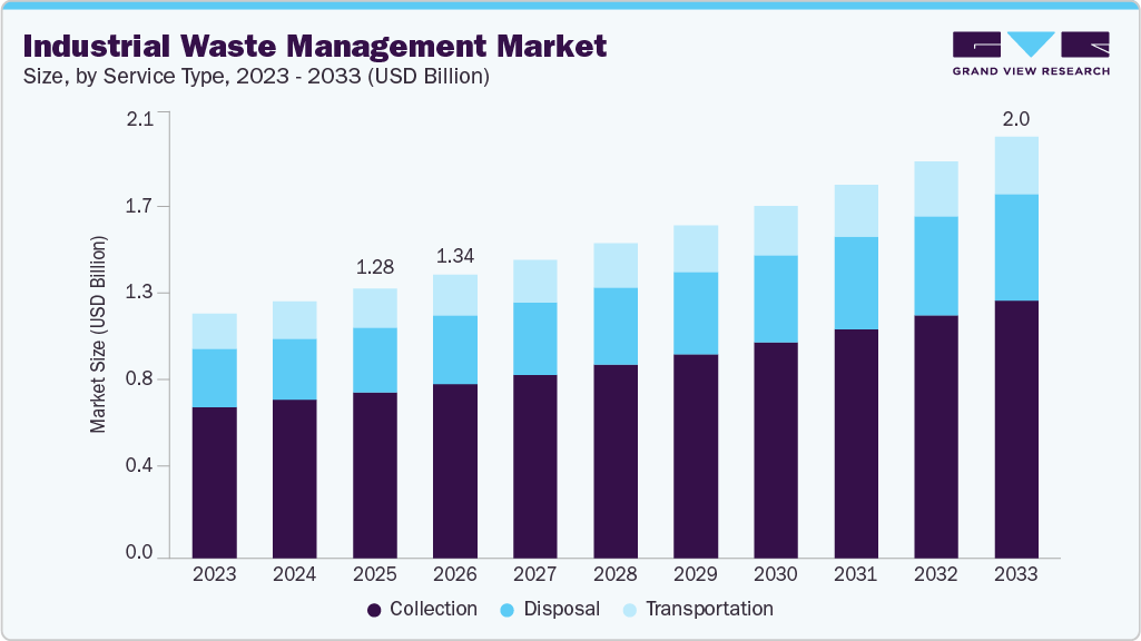 Industrial waste management market size and growth forecast (2023-2033)