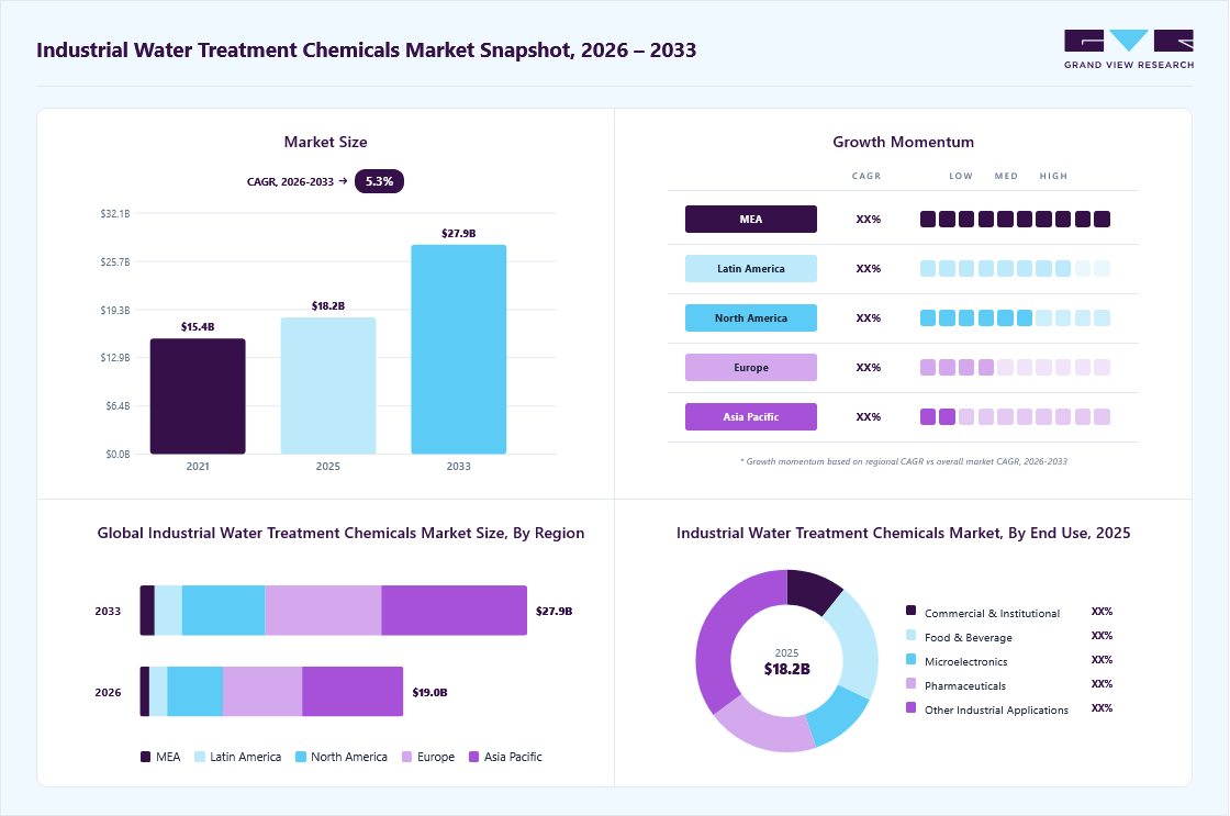 Industrial water treatment chemicals market overview: Grand View Research estimates the global market size at USD 18.2 billion in 2025, projected to grow from USD 19.0 billion in 2026 to USD 27.9 billion by 2033 at a 5.6% CAGR, with regional growth momentum.