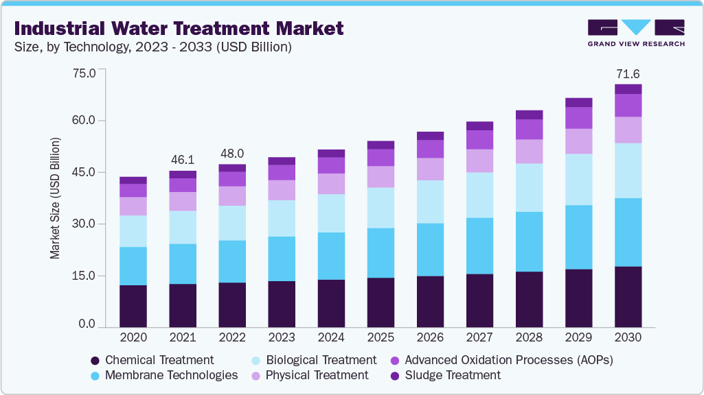 Industrial water treatment market size and growth forecast (2023-2033)