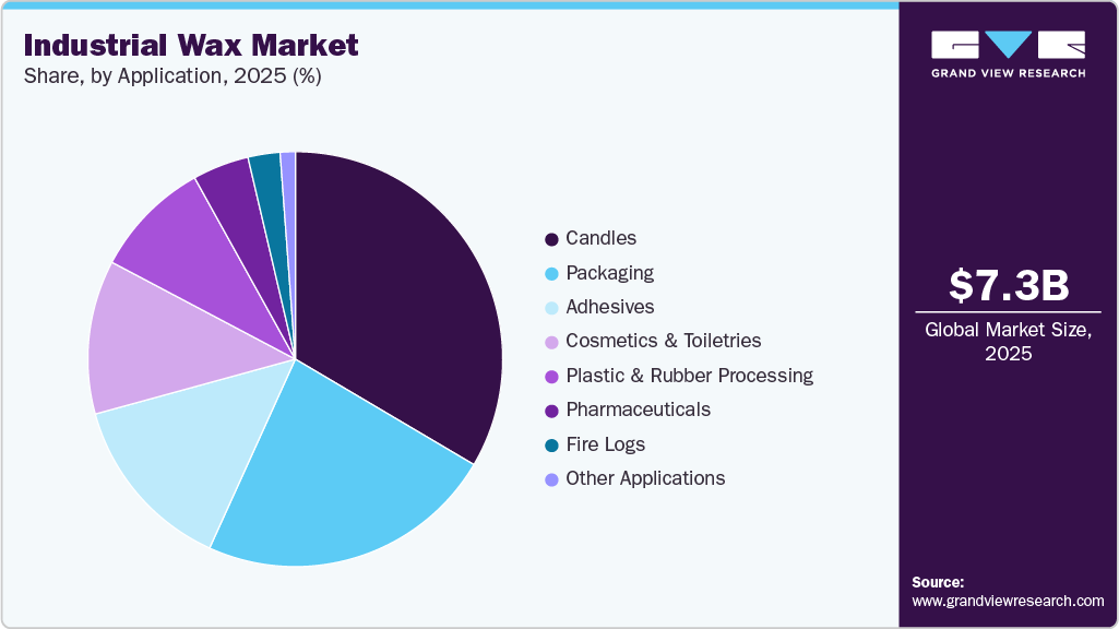 Industrial Wax Market Share Industrial Wax Market Share