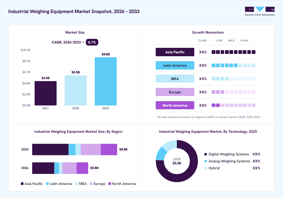 Industrial Weighing Equipment market overview: Grand View Research estimates the global market size at USD 5.5 billion in 2025, projected to grow from USD 5.8 billion in 2026 to USD 8.8 billion by 2033 at a 6.1% CAGR, with regional growth momentum.
