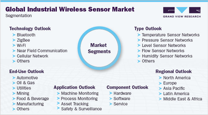 Industrial Wireless Sensor Network Market Segmentation