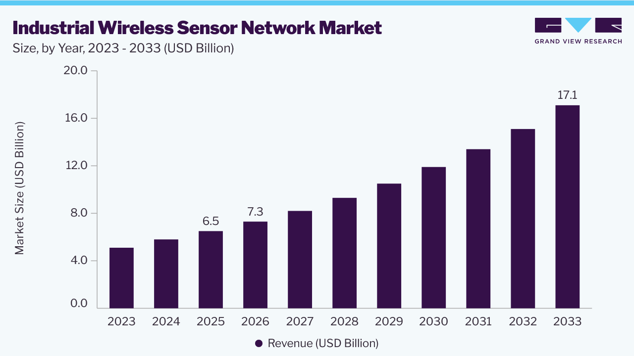 Industrial wireless sensor network market size and growth forecast (2023-2033)