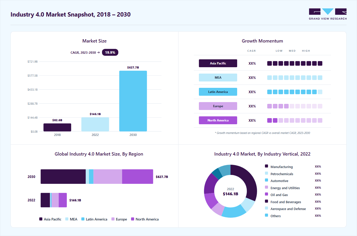 Industry 4.0 market overview highlighting global market size in 2022 (USD 146.14 Billion), revenue forecast for 2030 (USD 627.59 Billion), growth trends (CAGR 19.9% from 2023 to 2030), and regional growth momentum