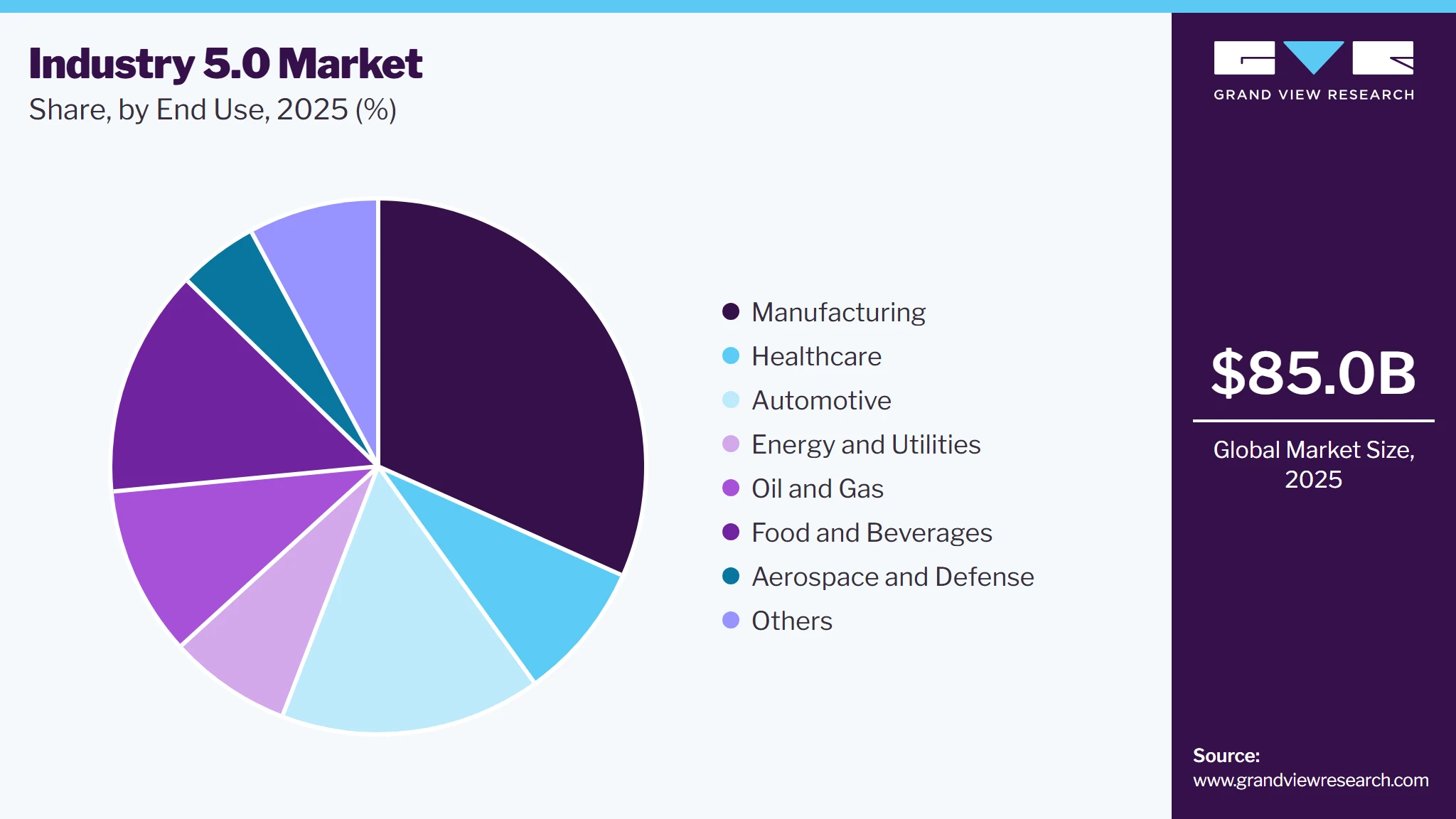 Industry 5.0 Market Share