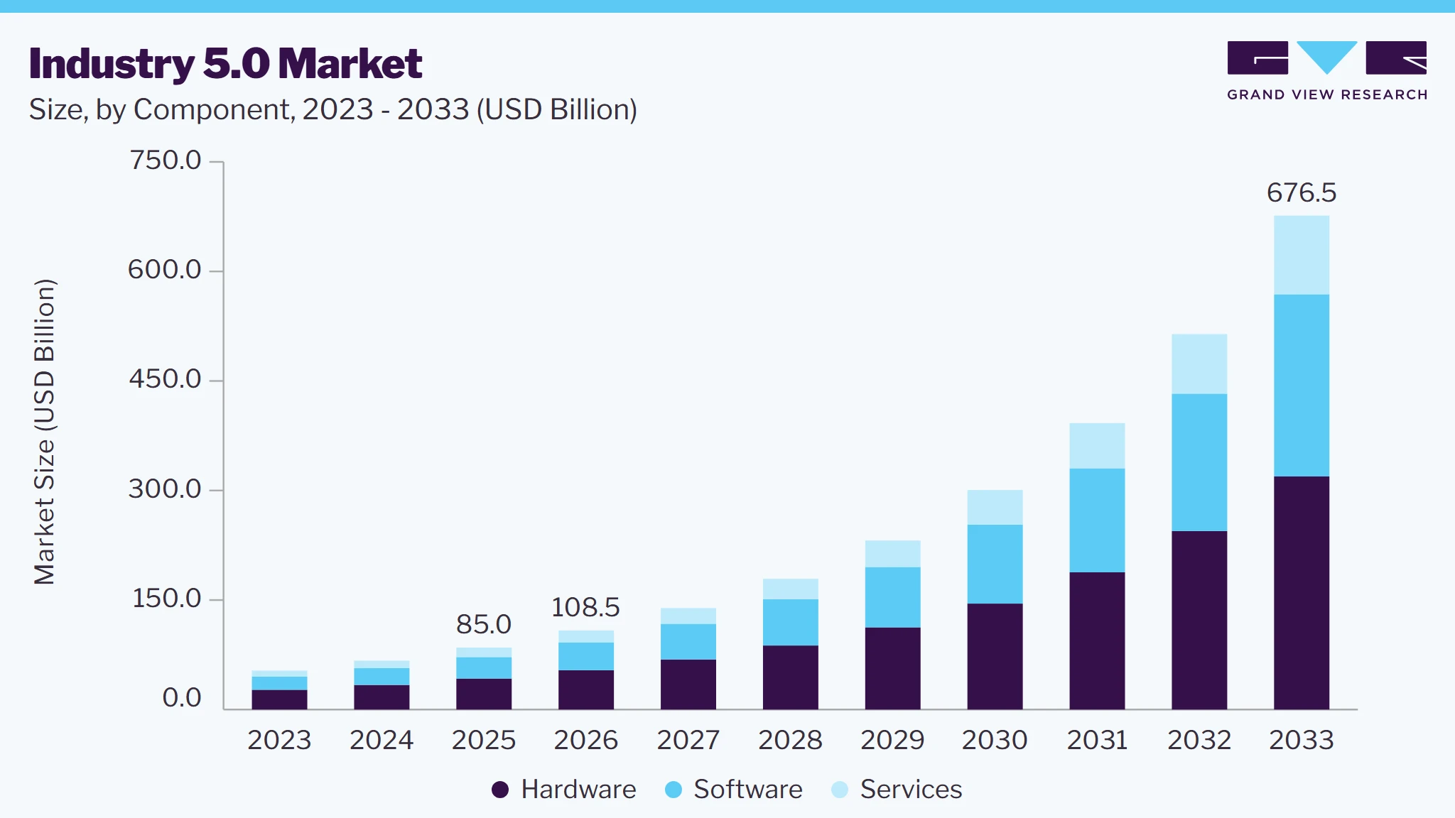 Industry 5.0 market size and growth forecast (2023-2033)