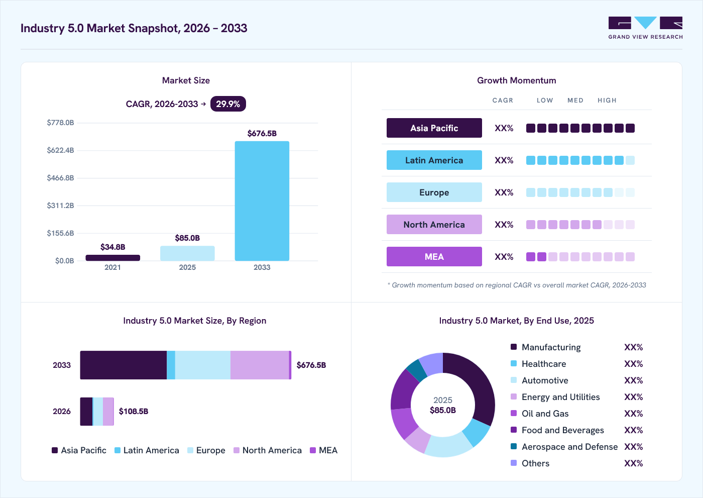 Industry 5.0 market overview: Grand View Research estimates the global market size at USD 85 billion in 2025, projected to grow from USD 108.5 billion in 2026 to USD 676.5 billion by 2033 at a 29.9% CAGR, with regional growth momentum.