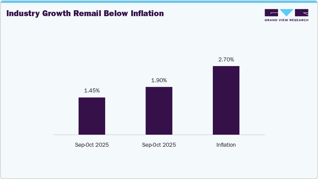 Industry Growth Remail Below Inflation