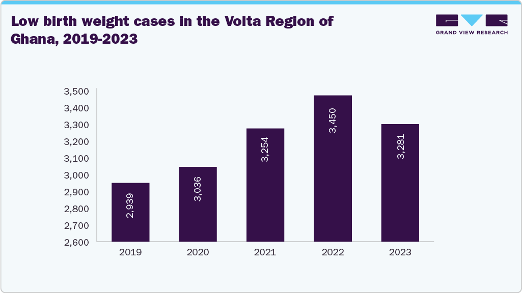 Infant Incubators And Warmers Market - Low birth weight cases in the Volta Region of Ghana, 2019 - 2023