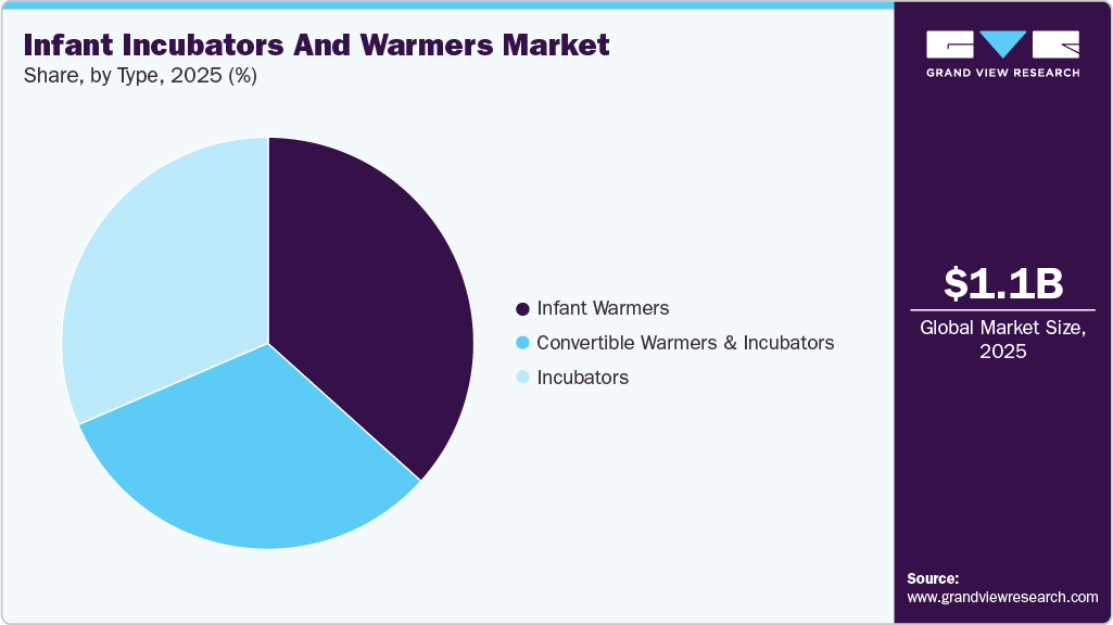 Infant Incubators And Warmers Market Share