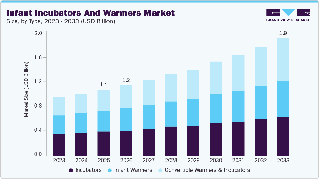 Infant incubators and warmers market size and growth forecast (2023-2033)