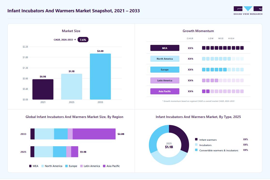 Infant incubators and warmers market overview highlighting global market size in 2025 (USD 1.10 Billion), revenue forecast for 2033 (USD 1.95 Billion), growth trends (CAGR 7.59% from 2026 to 2033), and regional growth momentum