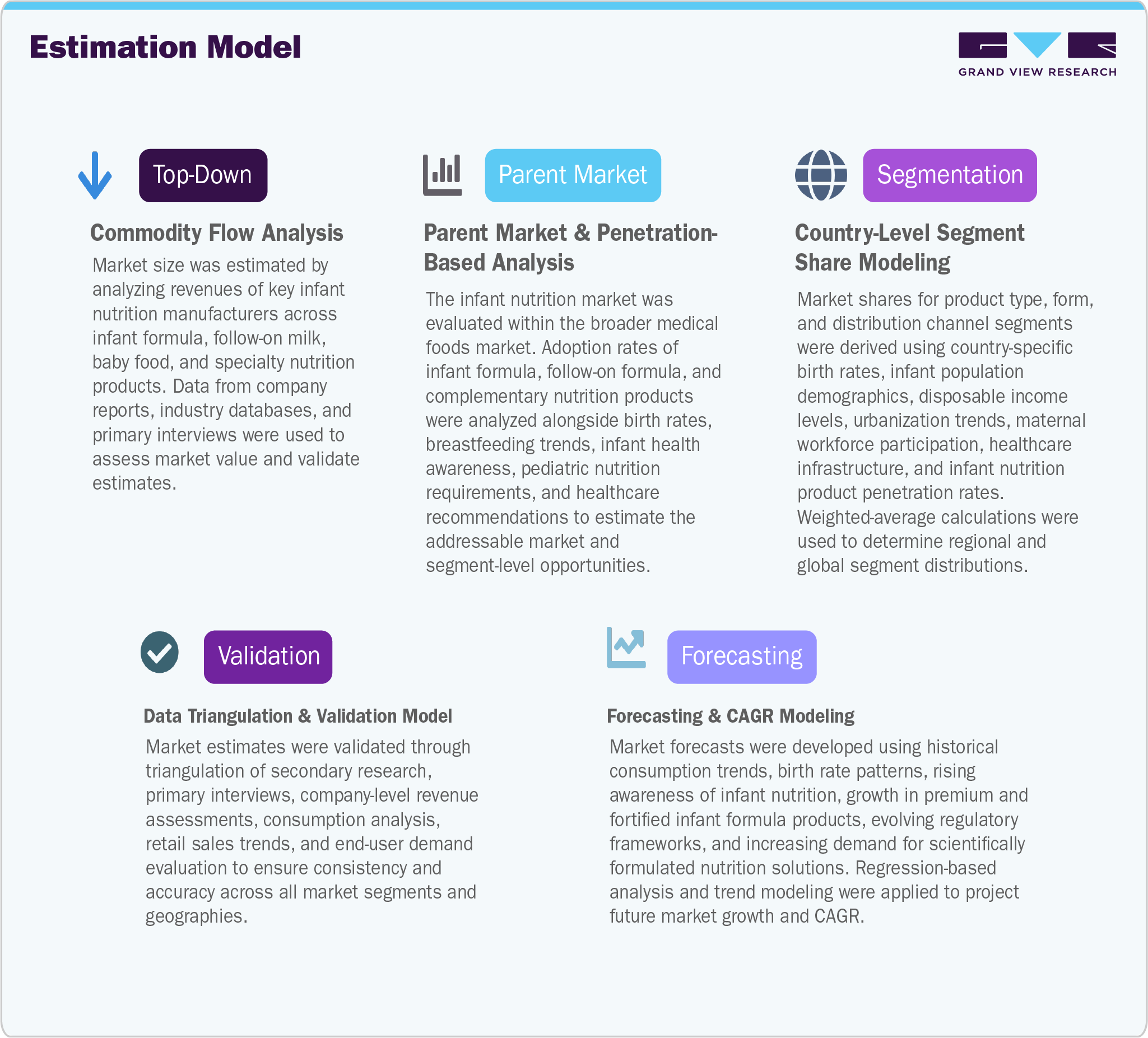 Estimation Model