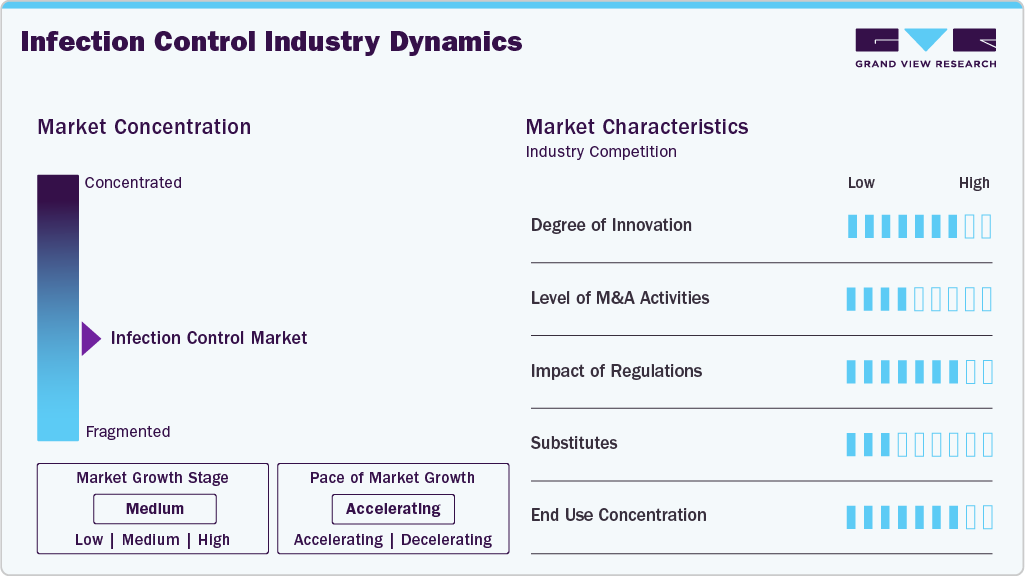 Infection Control Industry Dynamics