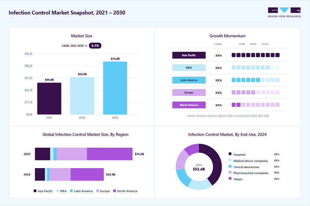Infection control market overview highlighting global market size in 2024 (USD 52.38 Billion), revenue forecast for 2030 (USD 74.21 Billion), growth trends (CAGR 6.1% from 2025 to 2030), and regional growth momentum