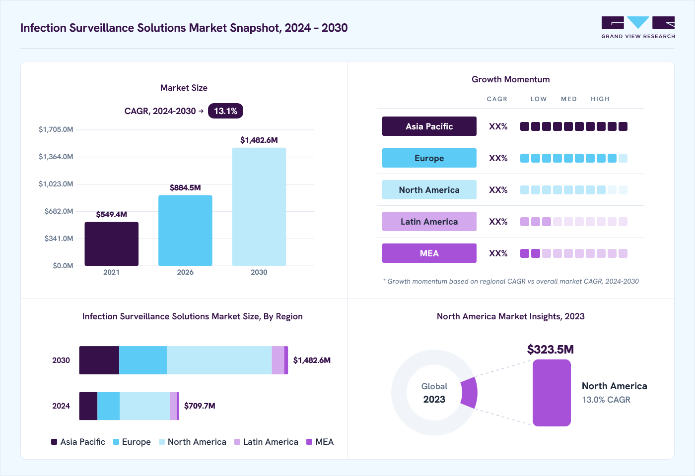 Infection surveillance solutions market overview: Grand View Research estimates the global market size at USD 643.7 million in 2023, projected to grow from USD 884.5 million in 2026 to USD 1,482.6 million by 2030 at a 13.1% CAGR, with regional growth momentum.