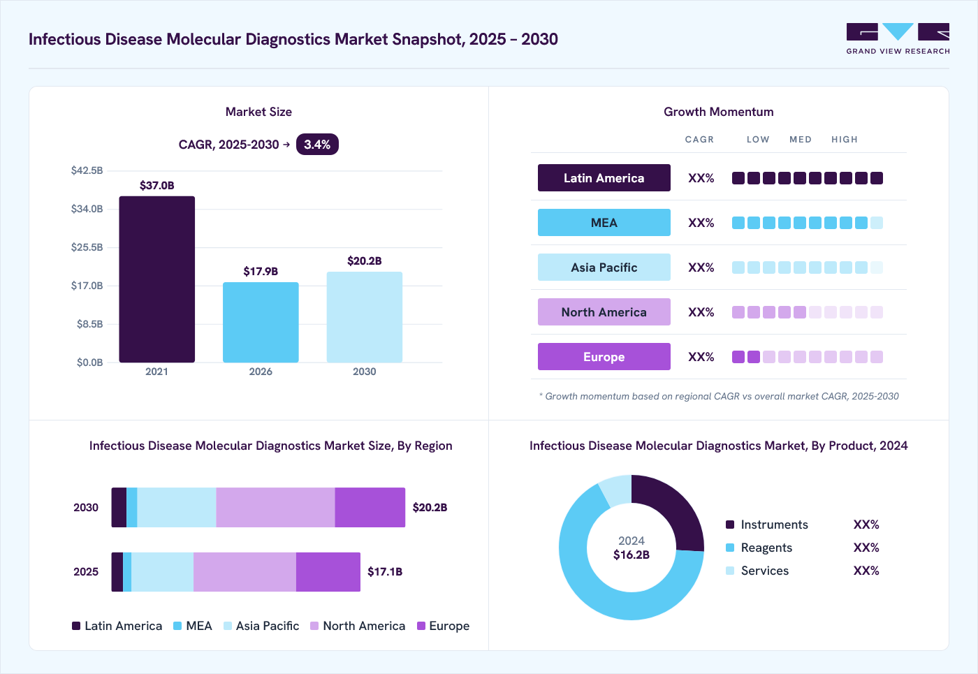 Infectious disease molecular diagnostics market overview: Grand View Research estimates the global market size at 16.2 billion in 2024, projected to grow from USD 17.9 billion in 2026 to USD 20.2 billion by 2030 at a 3.4% CAGR, with regional growth momentum.