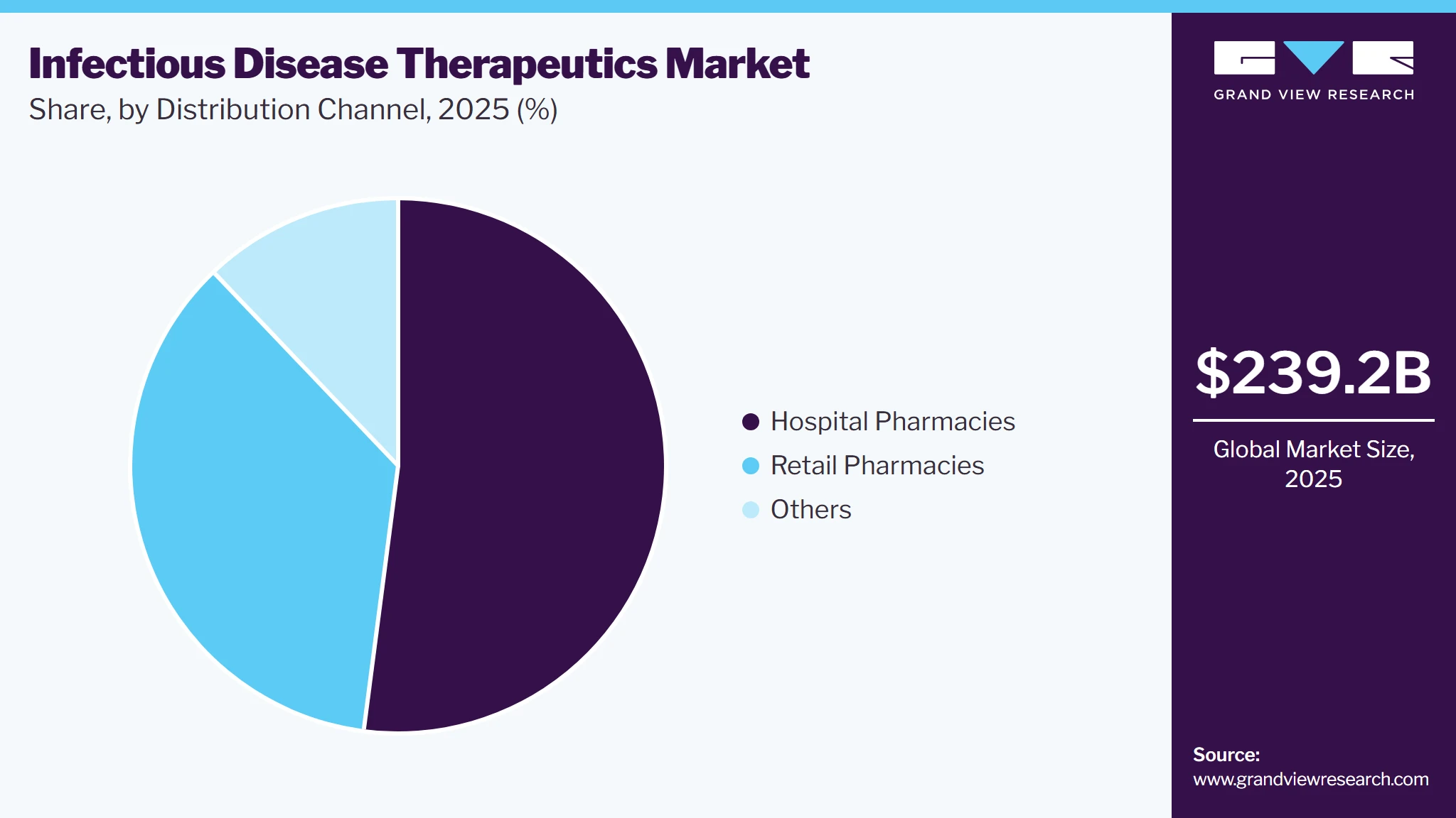Infectious Disease Therapeutics Market Share