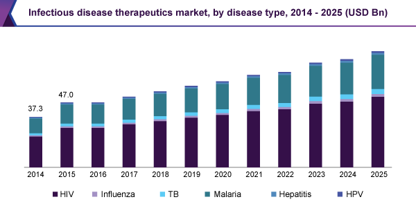 Infectious disease therapeutics market, by disease type, 2014 - 2025 (USD Billion)