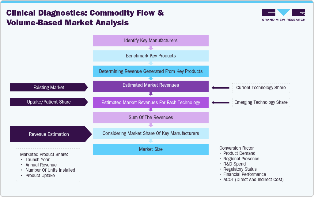 Infectious Disease In Vitro Diagnostics Market - Estimation Model Infectious Disease In Vitro Diagnostics Market - Estimation Model