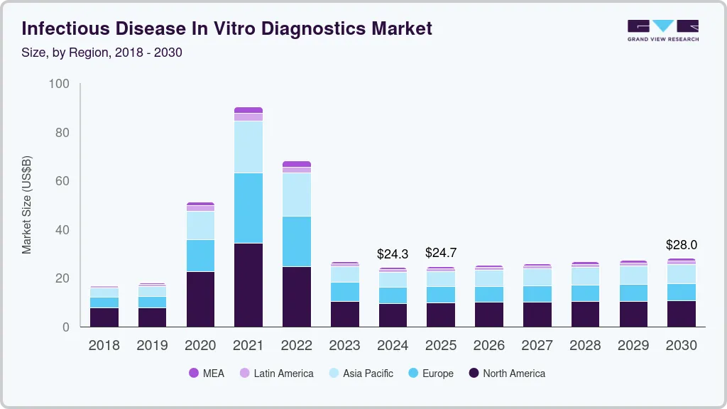 Infectious disease in vitro diagnostics market size by region, and growth forecast (2025-2030)