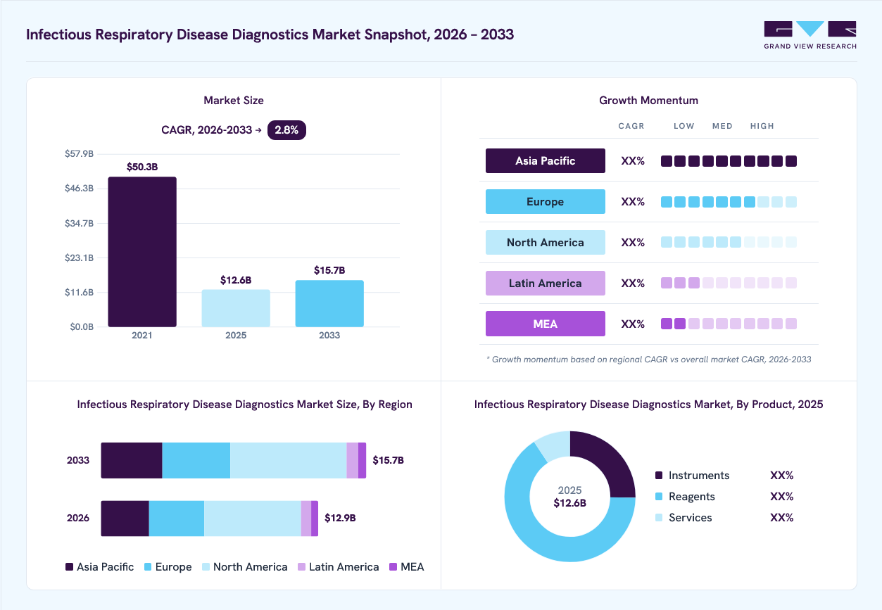Infectious respiratory disease diagnostics market overview: Grand View Research estimates the global market size at USD 12.6 billion in 2025, projected to grow from USD 12.9 billion in 2026 to USD 15.7 billion by 2033 at a 2.8% CAGR, with regional growth momentum.