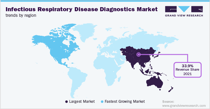 Infectious Respiratory Disease Diagnostics Market Trends by Region