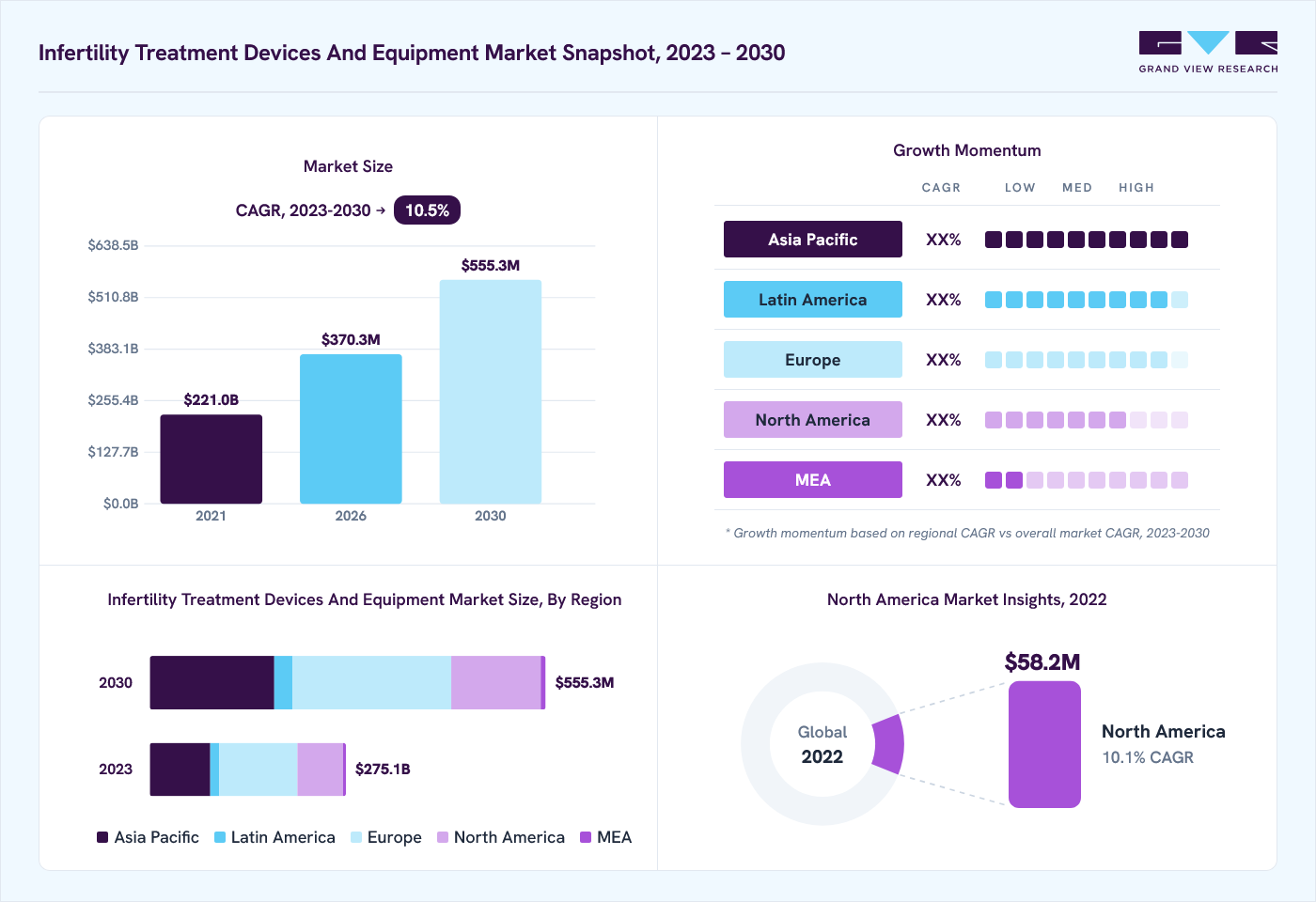 Infertility treatment devices and equipment market overview: Grand View Research estimates the global market size at USD 249.3 million in 2022, projected to grow from USD 370.3 million in 2026 to USD 555.3 million by 2030 at a 10.5% CAGR, with regional growth momentum.
