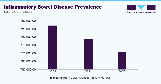 Inflammatory Bowel Disease Prevalence, U.S. (2020-2022)
