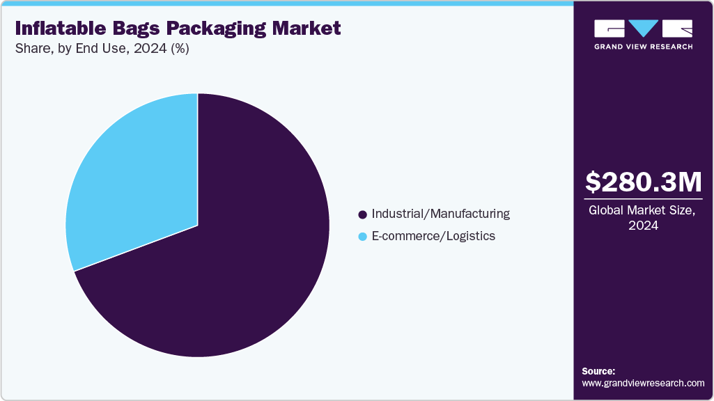 Inflatable Bags Packaging Market Share Inflatable Bags Packaging Market Share