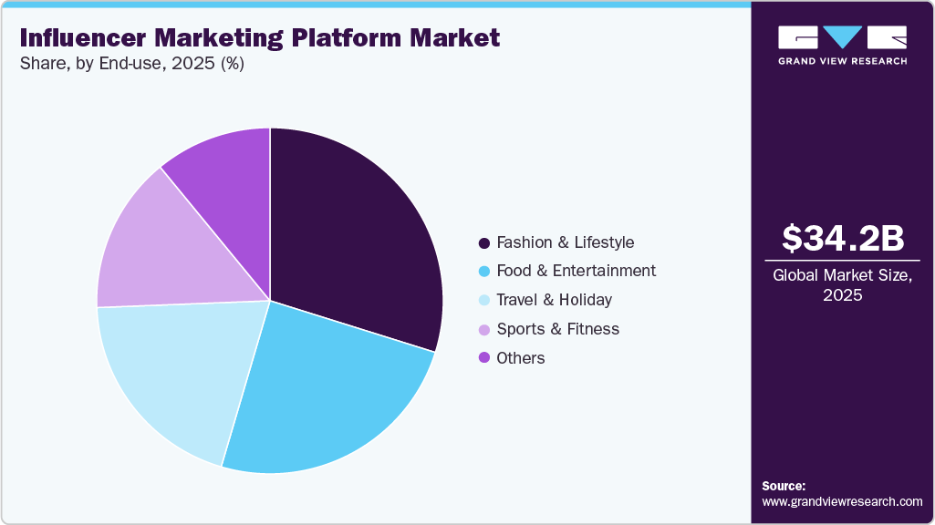 Influencer Marketing Platform Market Share