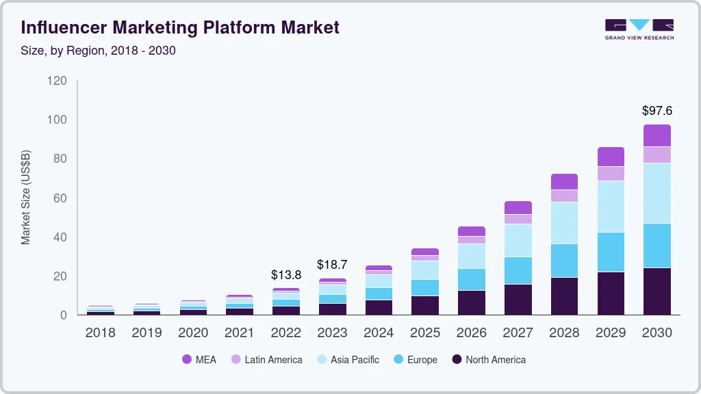 Influencer marketing platform market size by region, and growth forecast (2025-2030)