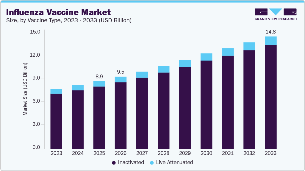 Influenza vaccine market size and growth forecast (2023-2033)