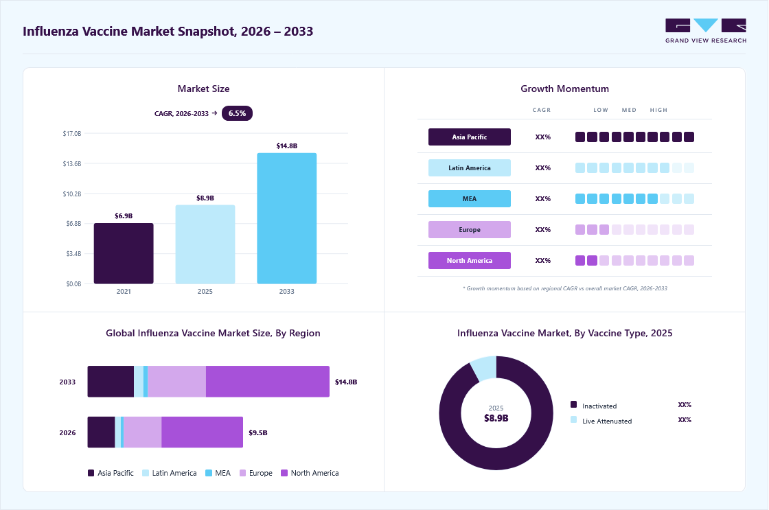 Influenza vaccine market overview: Grand View Research estimates the global market size at USD 8.9 billion in 2025, projected to grow from USD 9.5 billion in 2026 to USD 14.8 billion by 2033 at a 6.5% CAGR, with regional growth momentum.