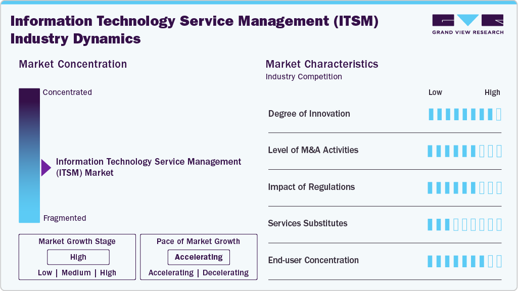 Information Technology Service Management Industry Dynamics