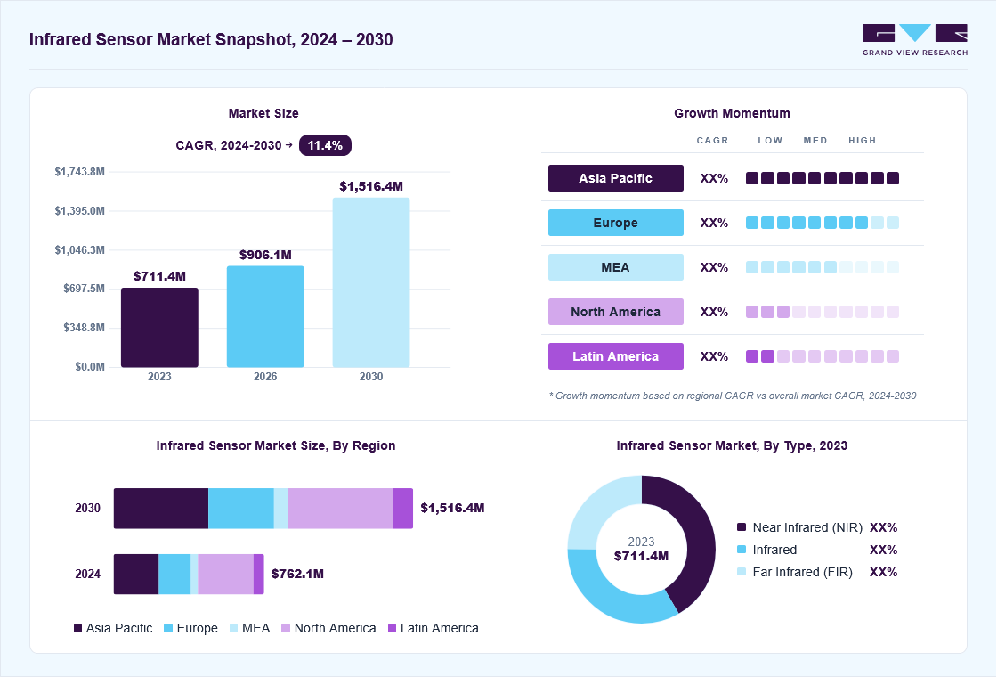 Infrared sensor market overview: Grand View Research estimates the global market size at USD 711.4 million in 2023, projected to grow from USD 906.1 million in 2026 to USD 1,516.4 million by 2030 at a 11.4% CAGR, with regional growth momentum.