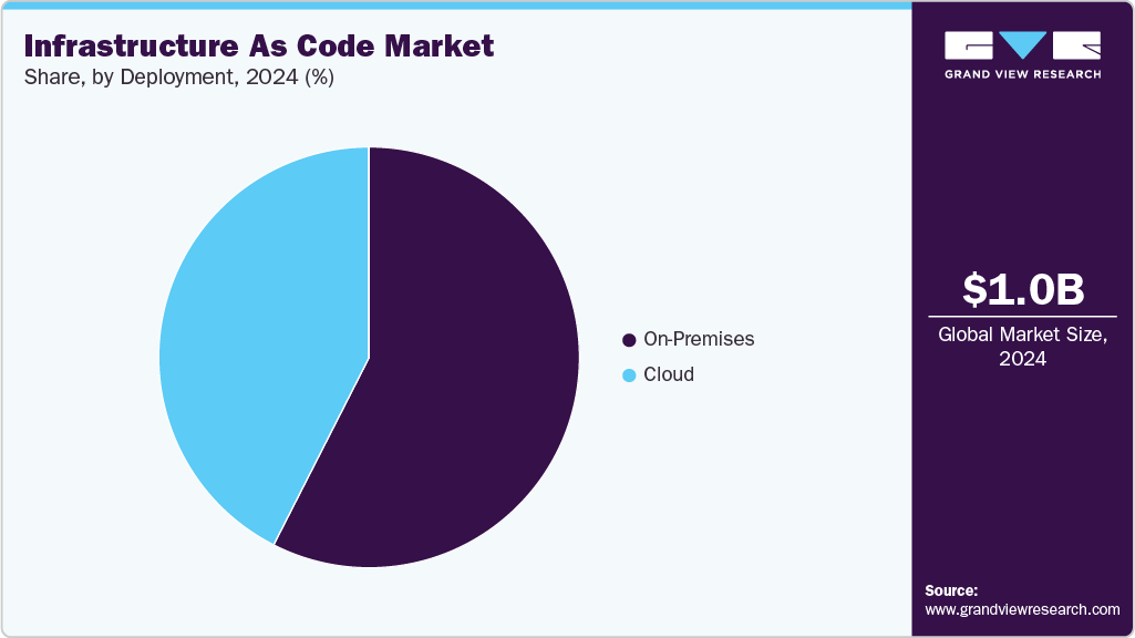 Infrastructure As Code Market Share