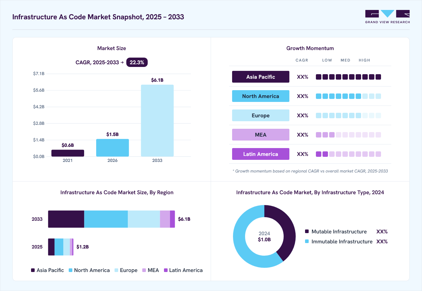 Infrastructure as code market overview: Grand View Research estimates the global market size at USD 1.0 billion in 2024, projected to grow from USD 1.5 billion in 2026 to USD 6.1 billion by 2033 at a 22.3% CAGR, with regional growth momentum.