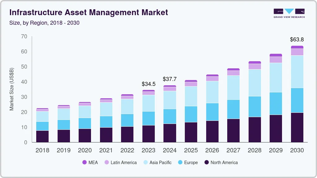 Infrastructure asset management market size and growth forecast (2018-2030)