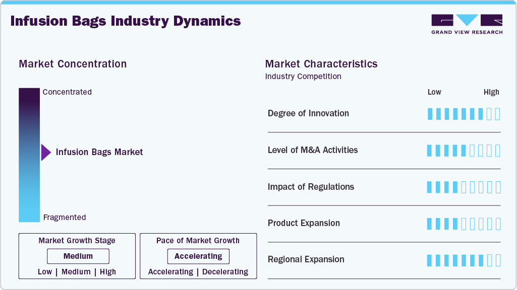 Infusion Bags Industry Dynamics