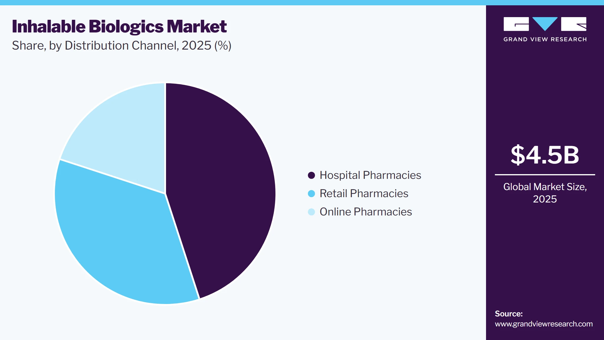 Inhalable Biologics Market Share