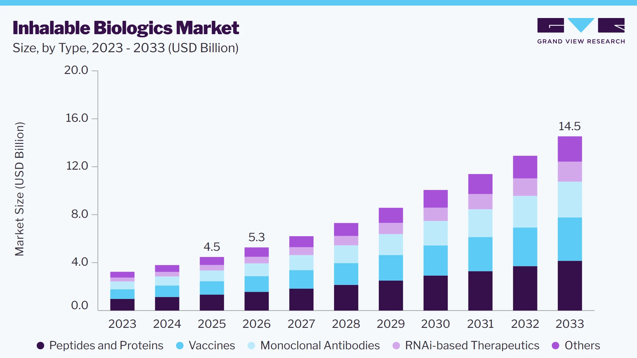 Inhalable biologics market size and growth forecast (2023-2033)