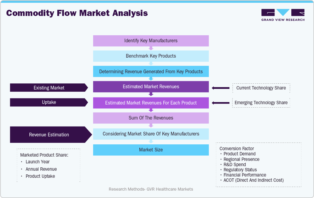 Inhalable Drugs Market - Estimation Model