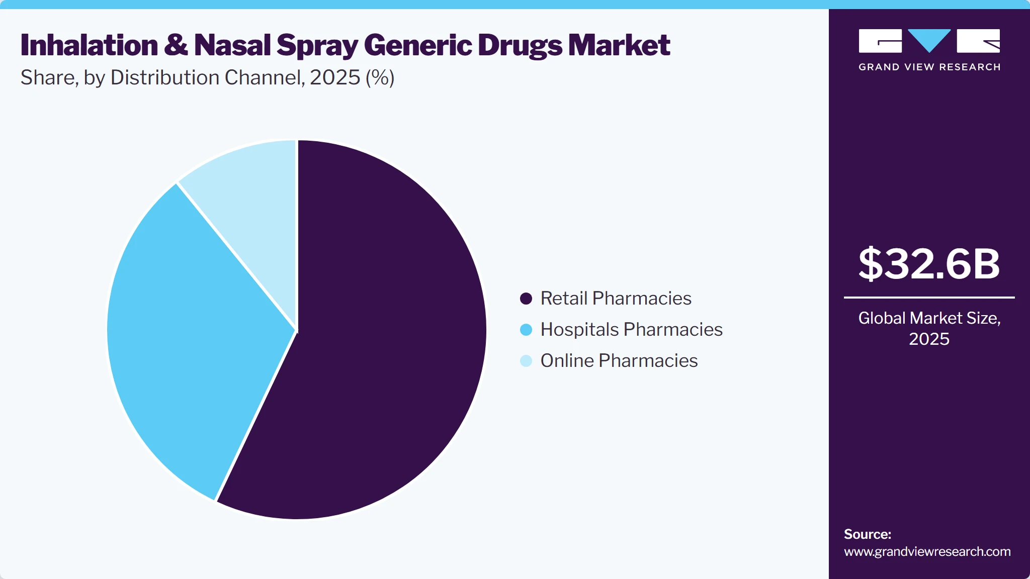 Inhalation And Nasal Spray Generic Drugs Market Share