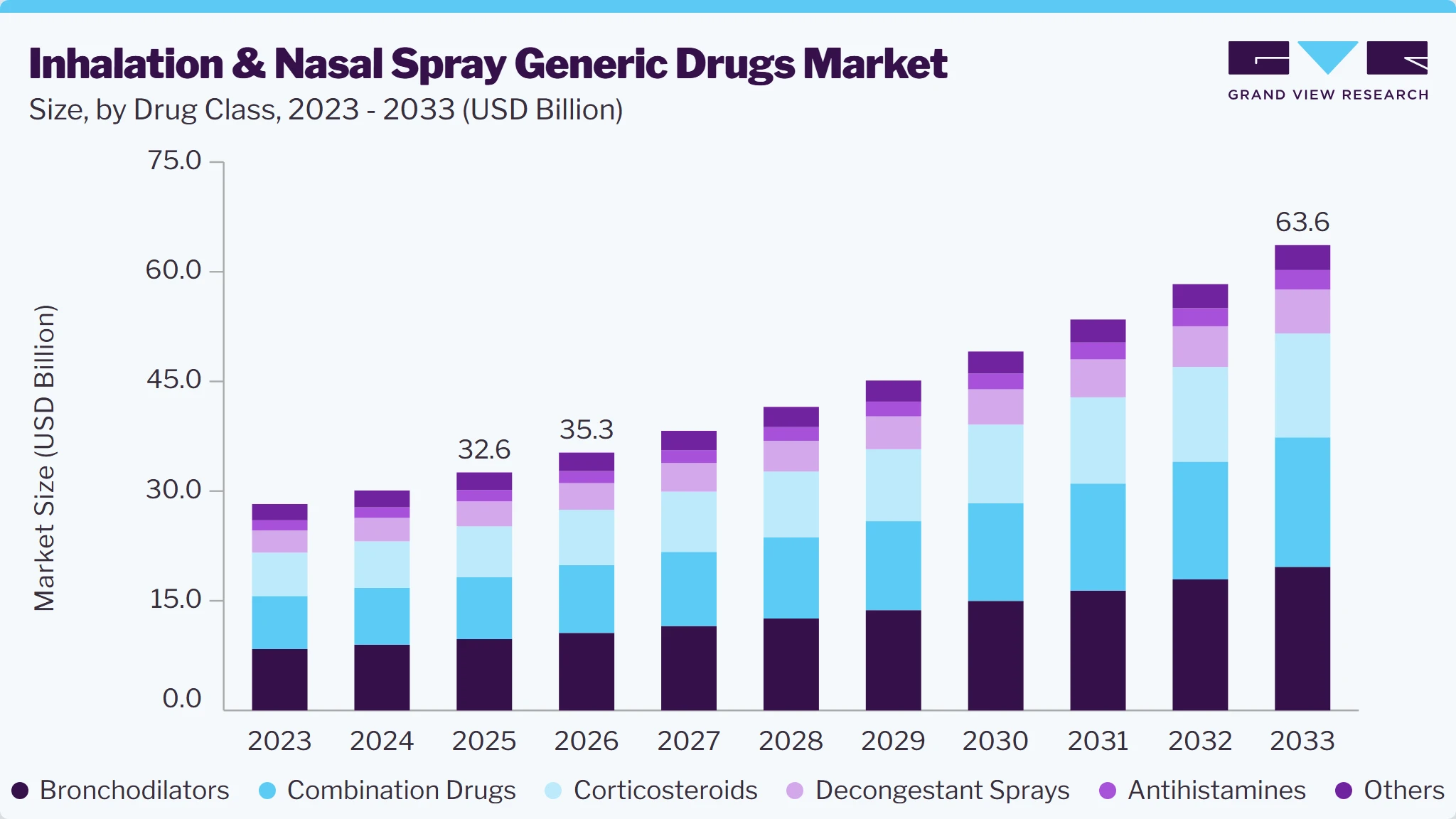 Inhalation and nasal spray generic drugs market size and growth forecast (2023-2033)